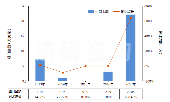 2013-2017年中國(guó)已裝藥的滅火彈(HS38130020)進(jìn)口總額及增速統(tǒng)計(jì)